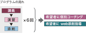 �v���O�����̗���